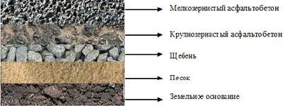 Технология укладки асфальта